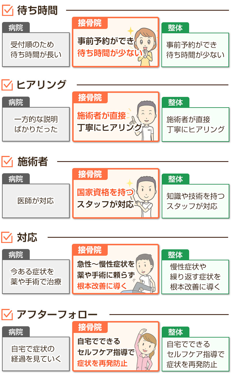 病院と接骨院と整体の違い